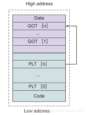 PLT 和 GOT 表