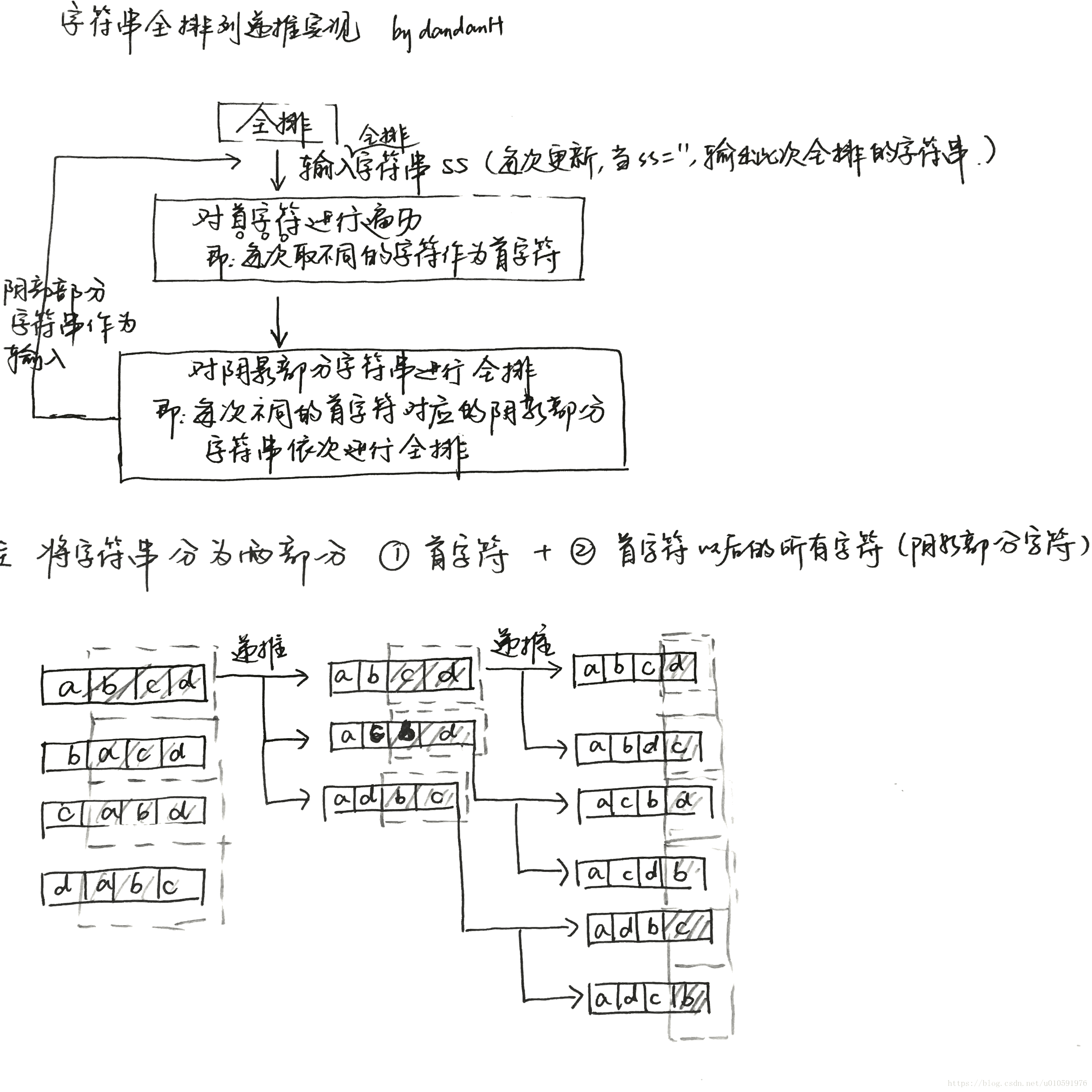 字符串全排列的递推实现
