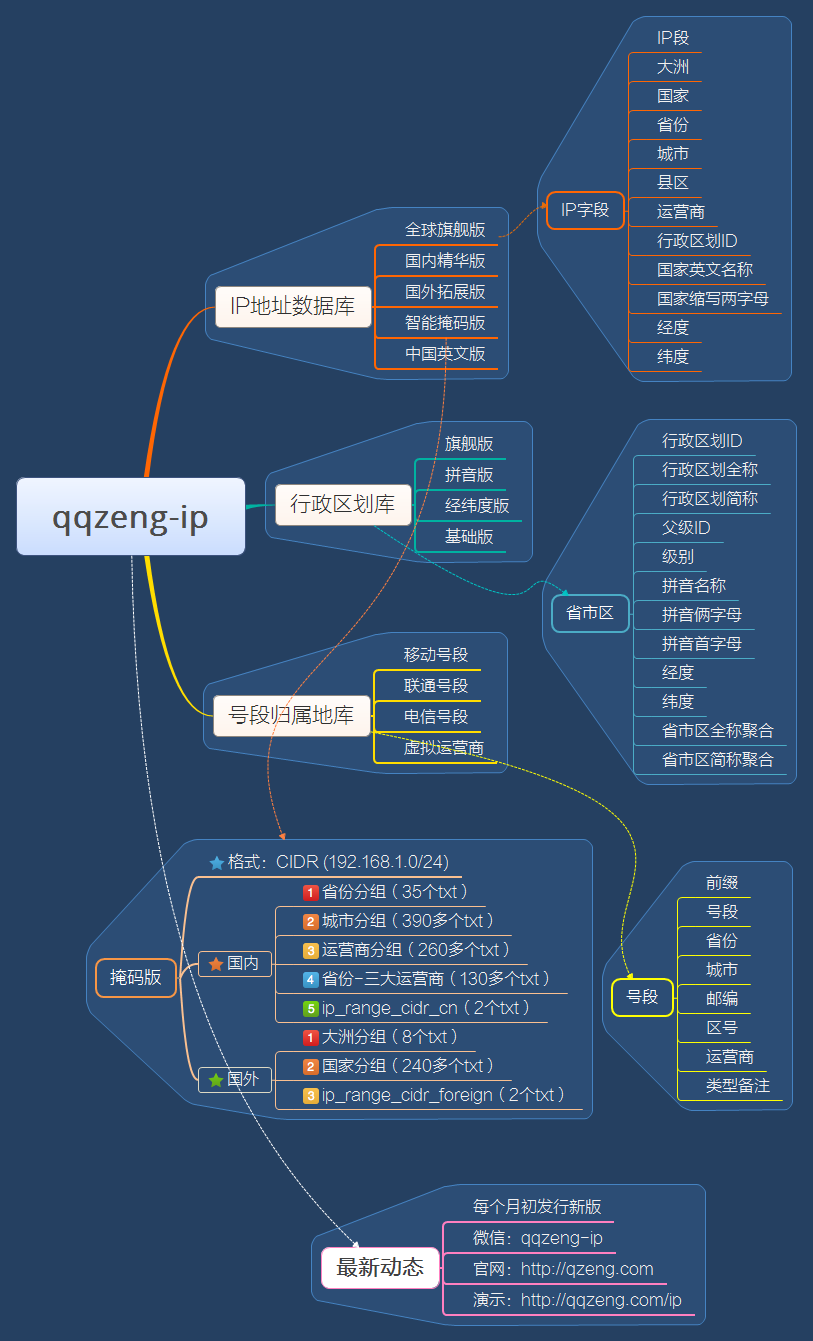 最新IP地址数据库 qqzeng-ip