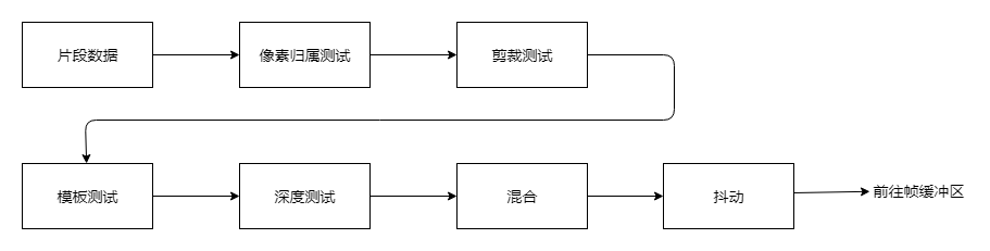 OpenGL ES 3.0 逐片段操作阶段