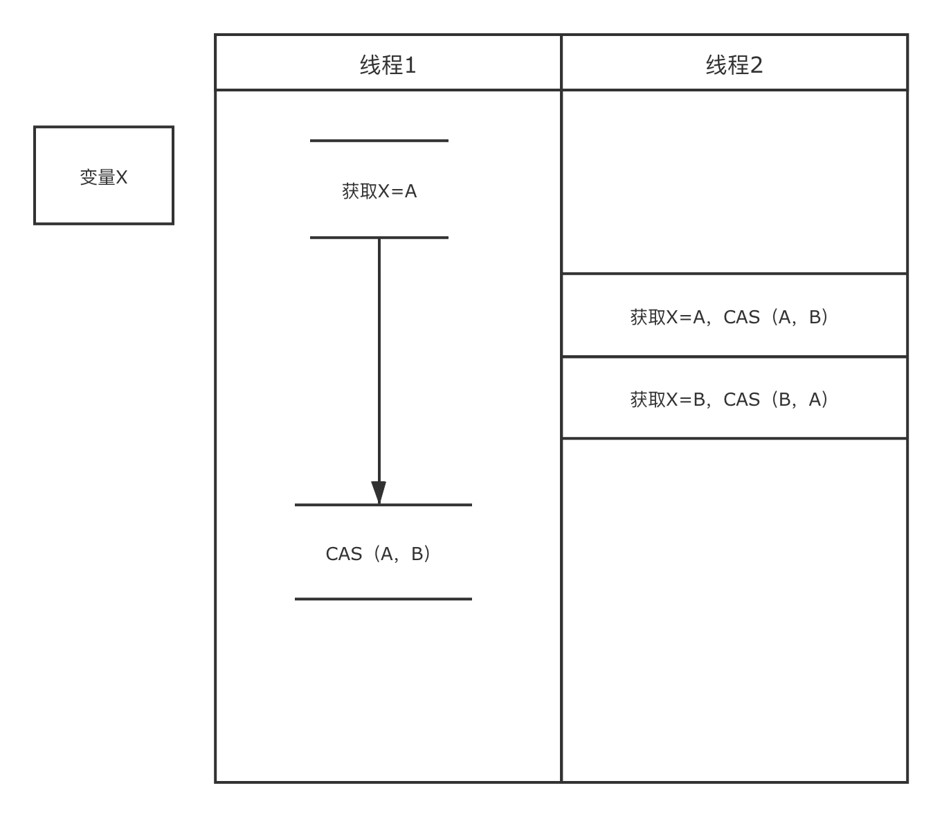 ABA问题