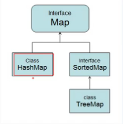 [外链图片转存失败,源站可能有防盗链机制,建议将图片保存下来直接上传(img-aypGpS63-1617108697435)(D:\学习\tupian\集合框架\集合\map.png)]