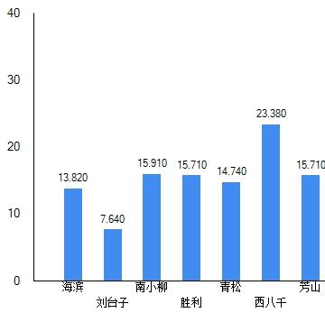 ASP.Net chart控件简单制作柱状体、饼图总结