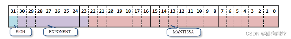 Modbus协议中浮点数的格式与换算_modbus32浮点数(互换)-CSDN博客