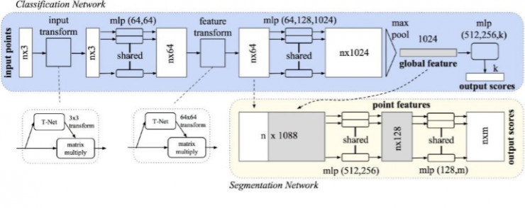 CVPR2017精彩论文解读：直接处理三维点云的深度学习模型