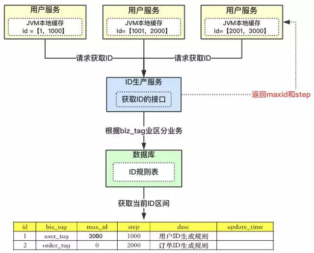 一线大厂的分布式唯一ID生成方案