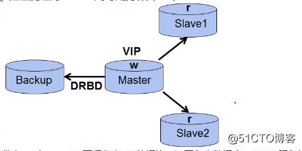 浅淡MySQL集群高可用架构