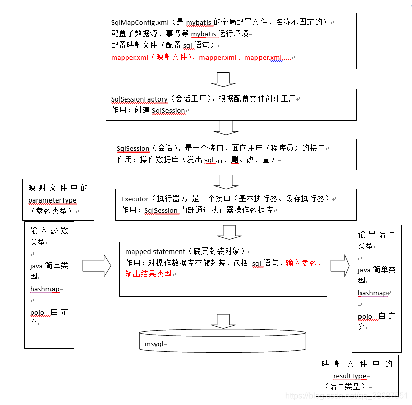 Mybatis框架