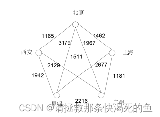 各城市之间的路径图