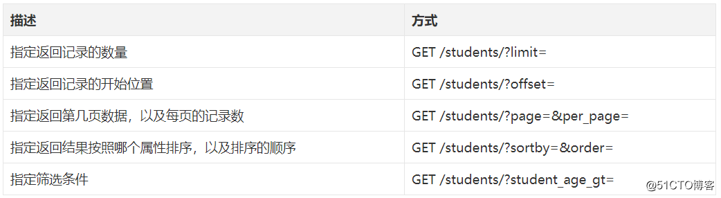 Django——restful 设计风格