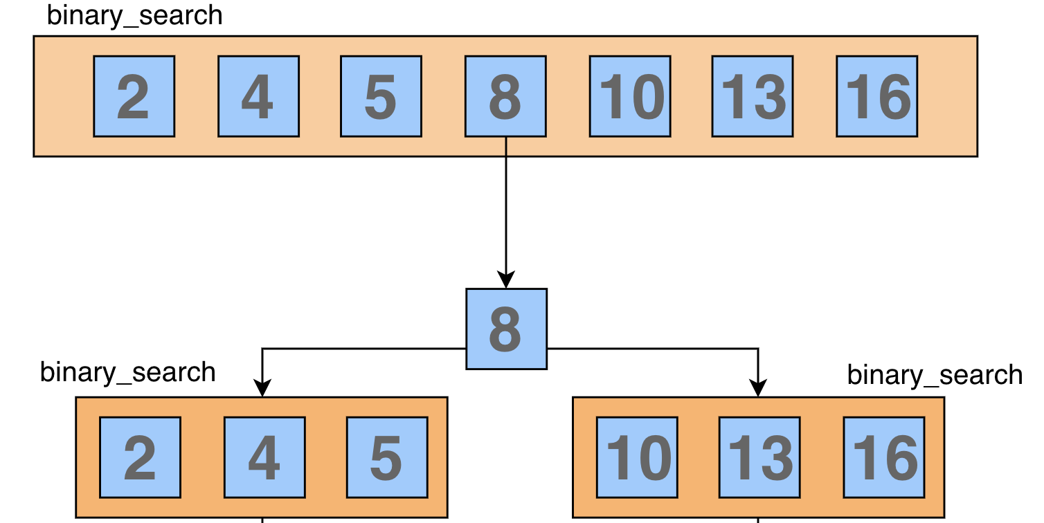 二分法查询 binary_search 的参数:thelist,要查找的数组,要求已排序