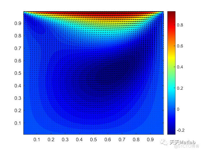 基于多网格的 CFD 求解盖驱动腔问题附matlab代码_开发者_02