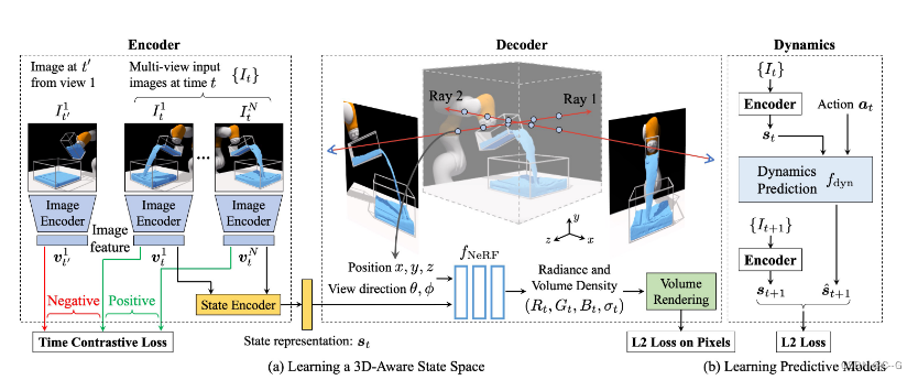 64、3D Neural Scene Representations for Visuomotor Control-CSDN博客