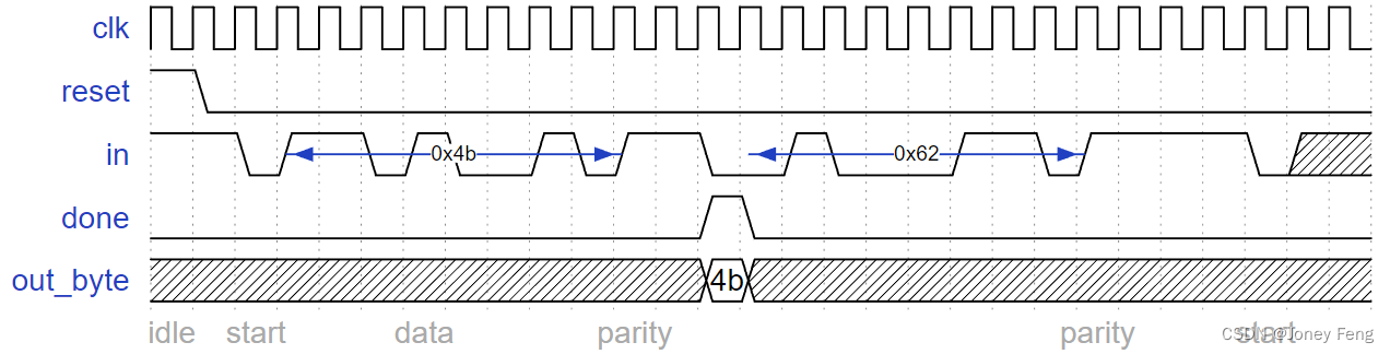Serial receiver with parity checking(Fsm serialdp)_we want to add ...