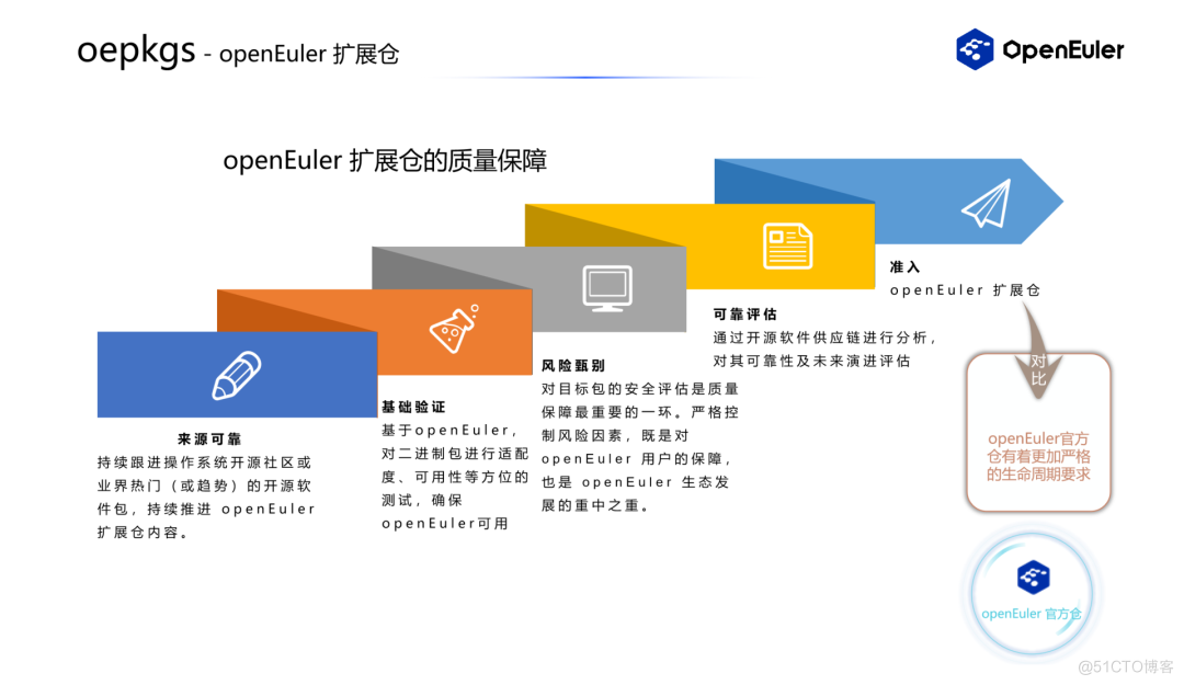 oepkgs 社区开放软件包服务正式上线！亮相openEuler Developer Day 2023_oepkgs_03