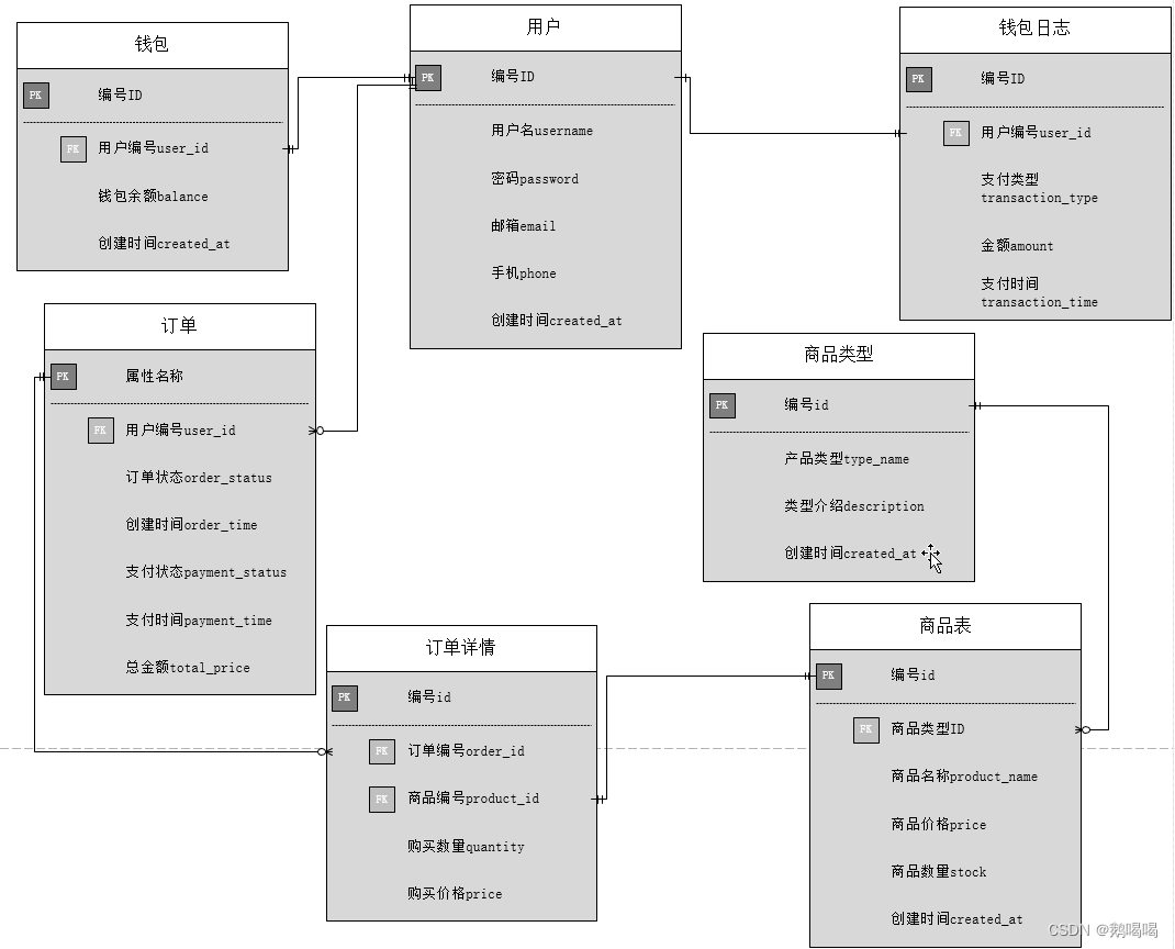 MySQL ER实体关系图与数据库模型图绘制_基于mysqlbbs论坛系统er图-CSDN博客
