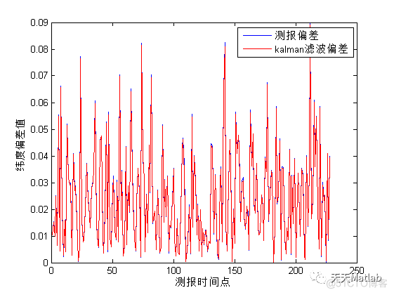 【滤波跟踪】基于卡尔曼滤波算法实现飞行物体运动轨迹预测附matlab代码_数据_02