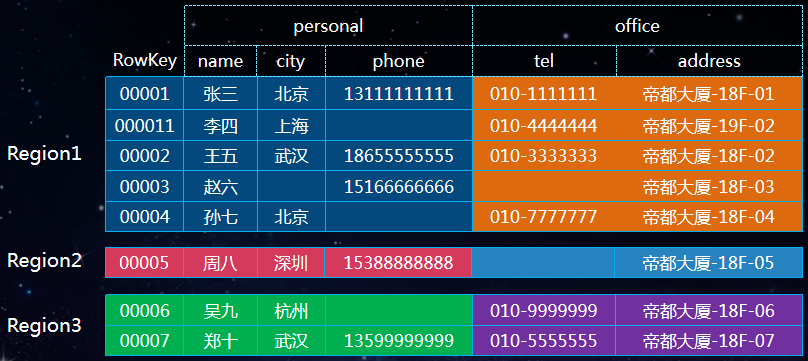 HBase Rowkey 设计指南