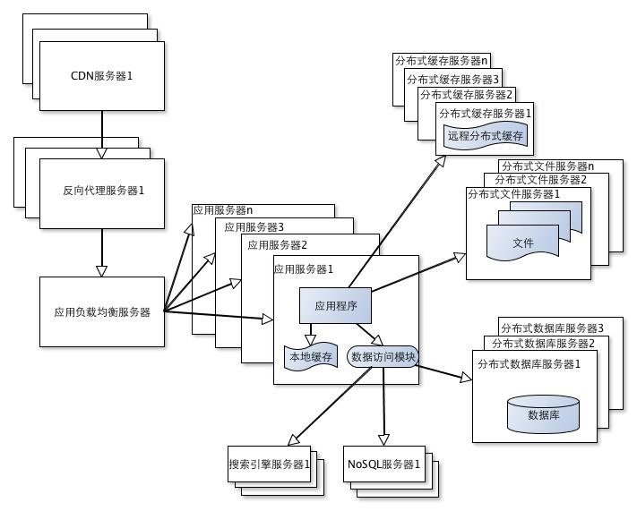 使用NoSQL和搜索引擎