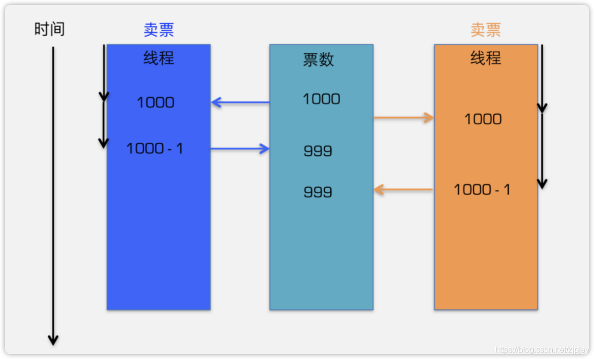 线程经典案例