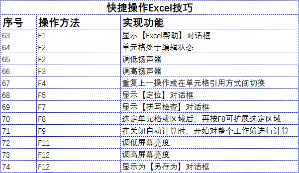 这样操作Excel更快捷，90个技巧分享！