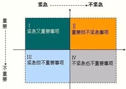 四象限法