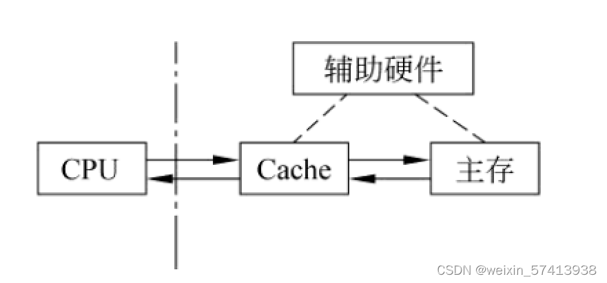 Cache存储系统