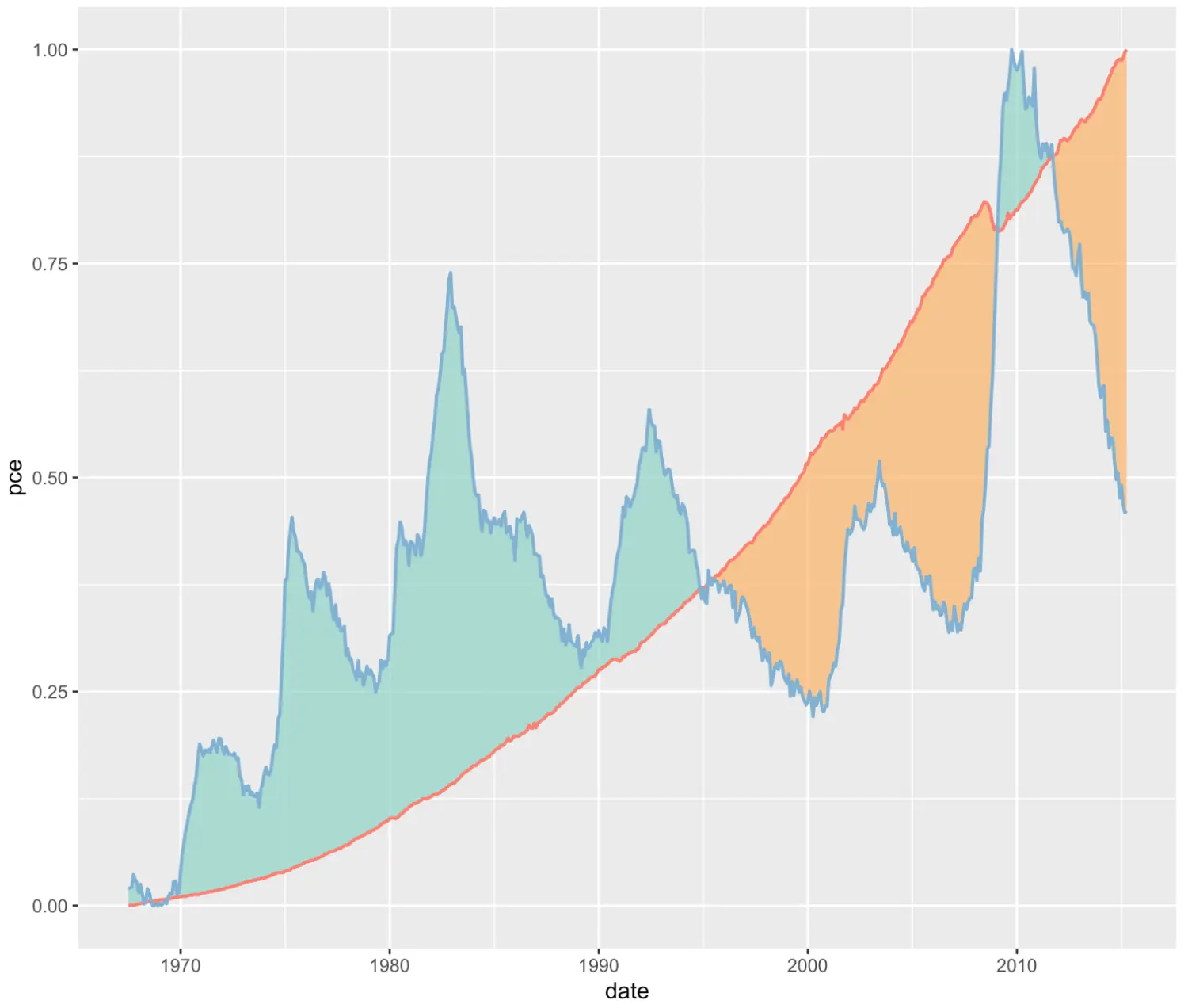 R 数据可视化 —— ggplot 面积图_r语言面积图-CSDN博客