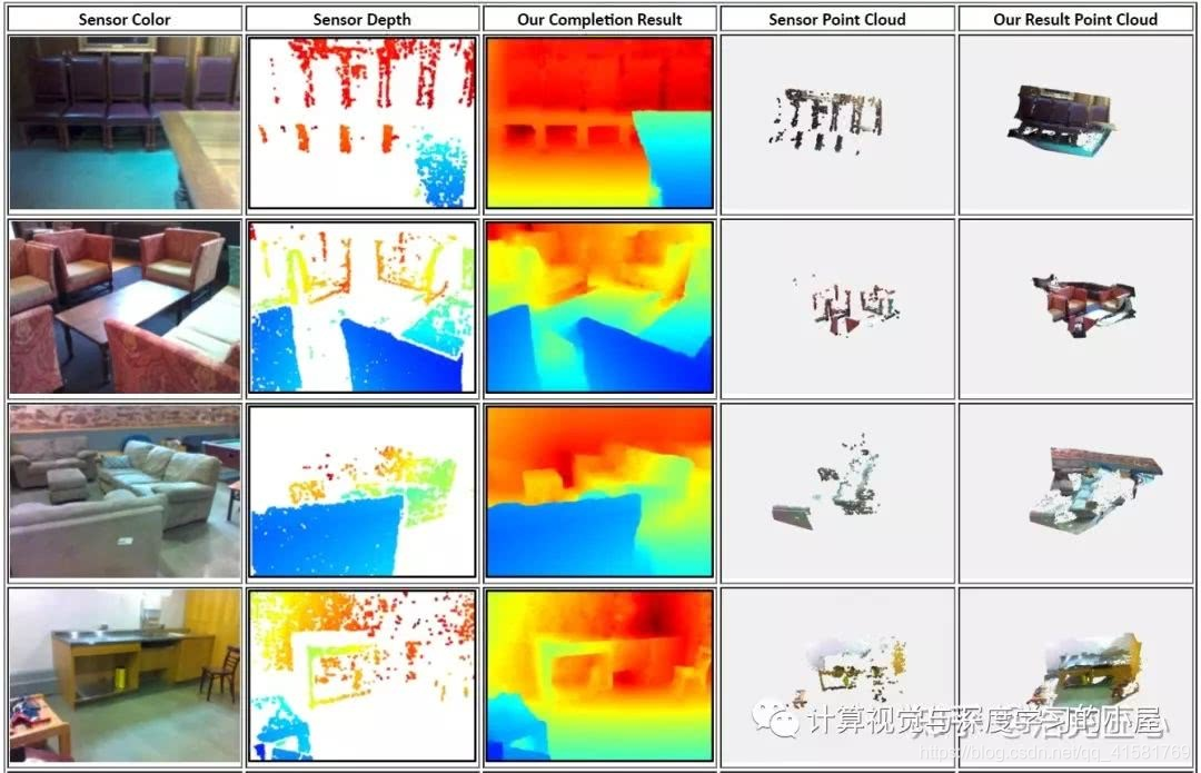 CVPR18基于深度学习的深度图像补全Deep Depth Completion of a Single RGB-D Image_深度学习 ...