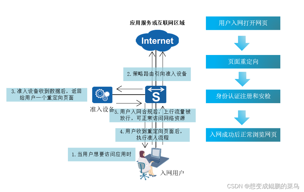 网络准入控制（Network admission control ）
