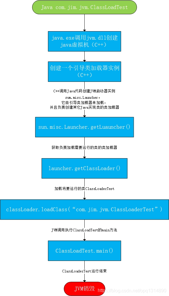 Java运行一个类的流程