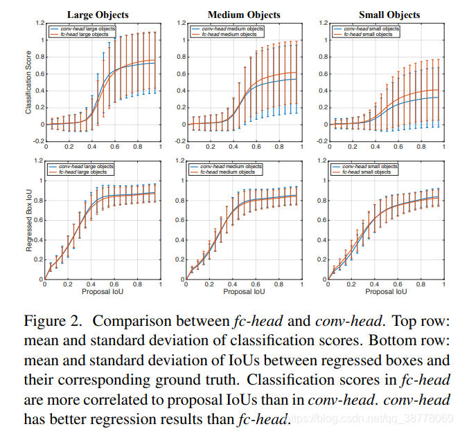 【论文笔记】Rethinking Classification and Localization for Object Detection ...