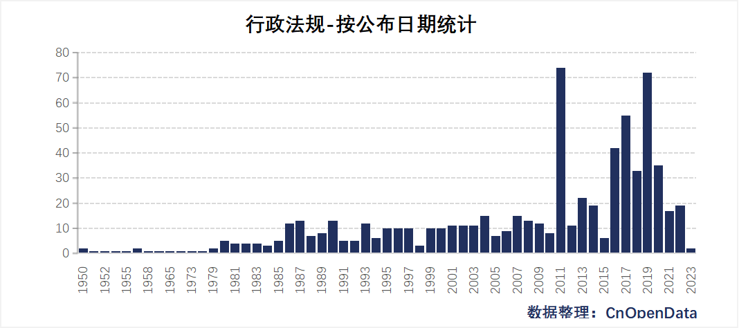 行政法规