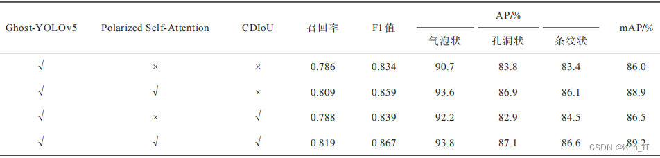毕业设计-基于深度学习的皮革瑕疵识别检测算法系统 YOLO python 卷积神经网络 人工智能