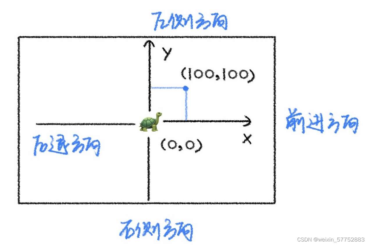 学习笔记(1)：Python绘图_light.penup()-CSDN博客