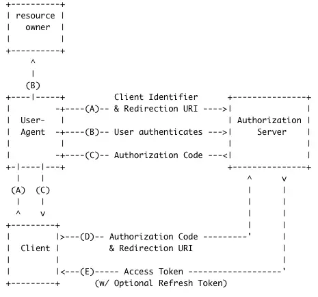 Authorization Code Flow
