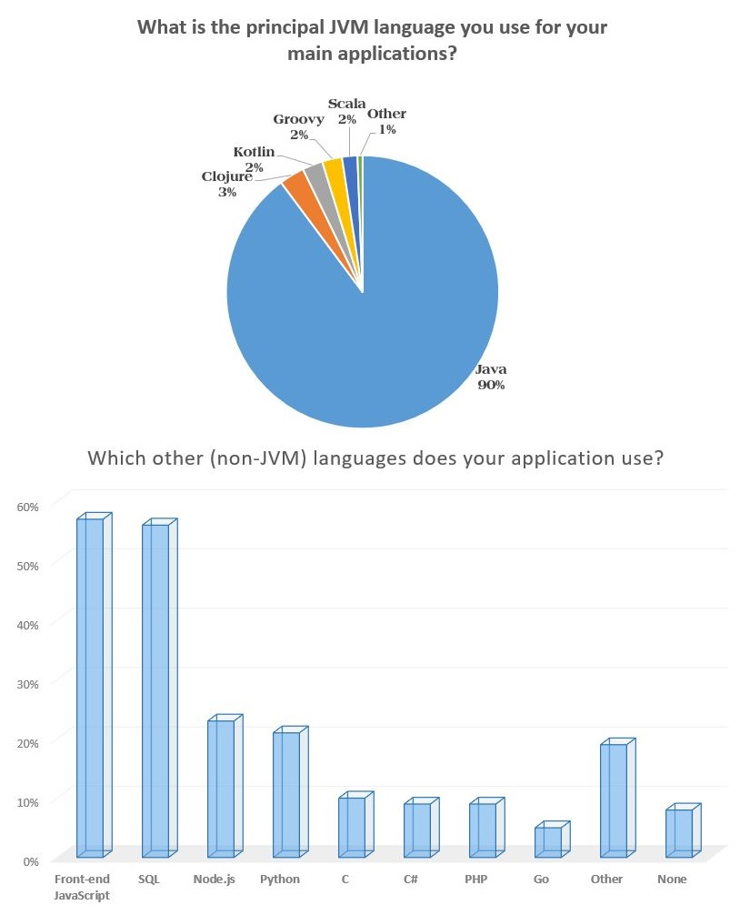 Java Vs Clojure clojure java_Java&Co .:报告显示Clojure和Kotlin非常适合JVM-CSDN博客