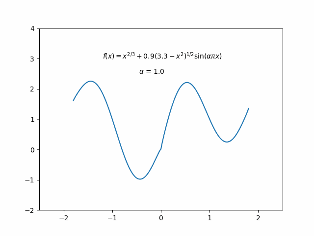 Python 实现动态动画心形图_python代码画动态爱心-CSDN博客