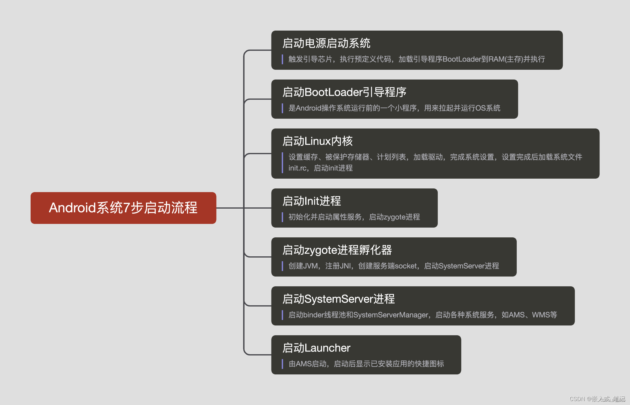 Android 系统启动流程_android 启动流程-CSDN博客
