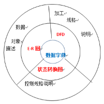 【图形设计】数据流图（DFD）简介