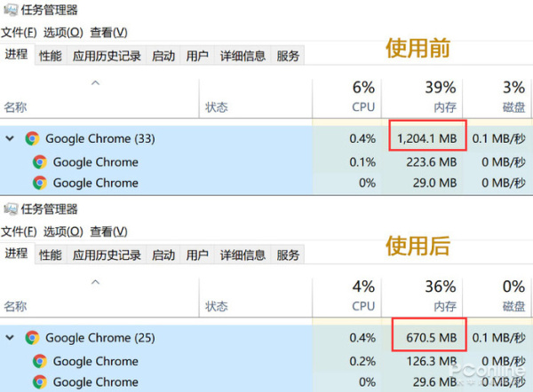 实用干货,教你解决Chrome占内存硬伤实用干货,教你解决Chrome占内存硬伤