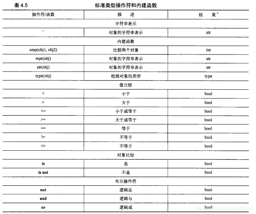 标准类型和内建函数