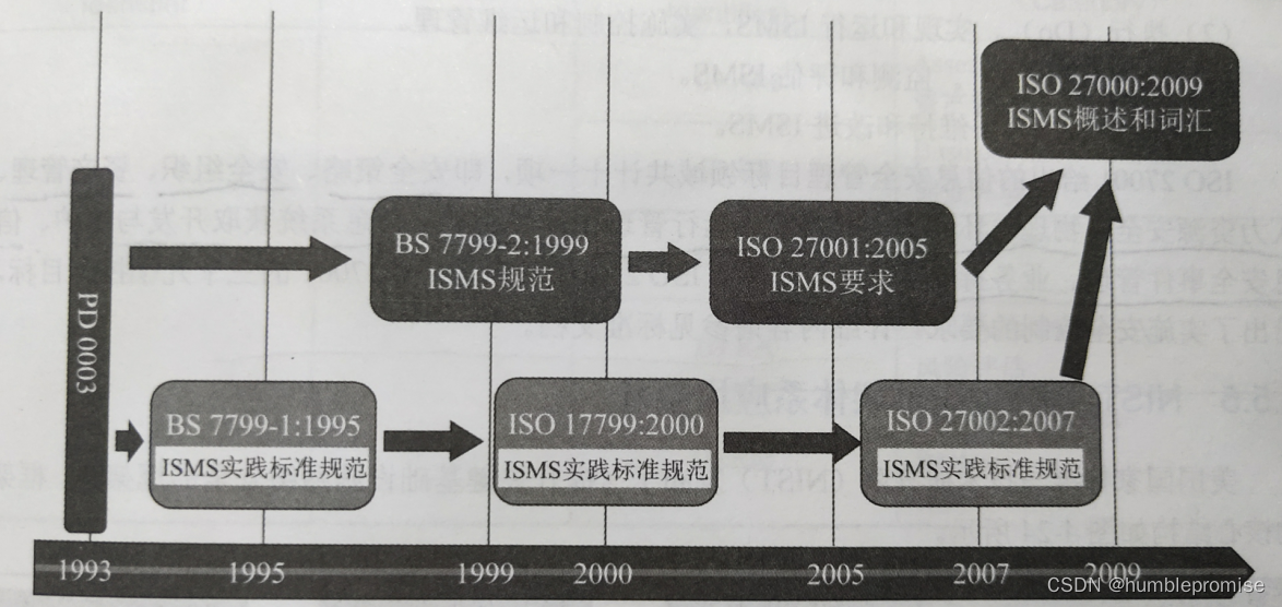 ISO 27000标准发展演变过程图