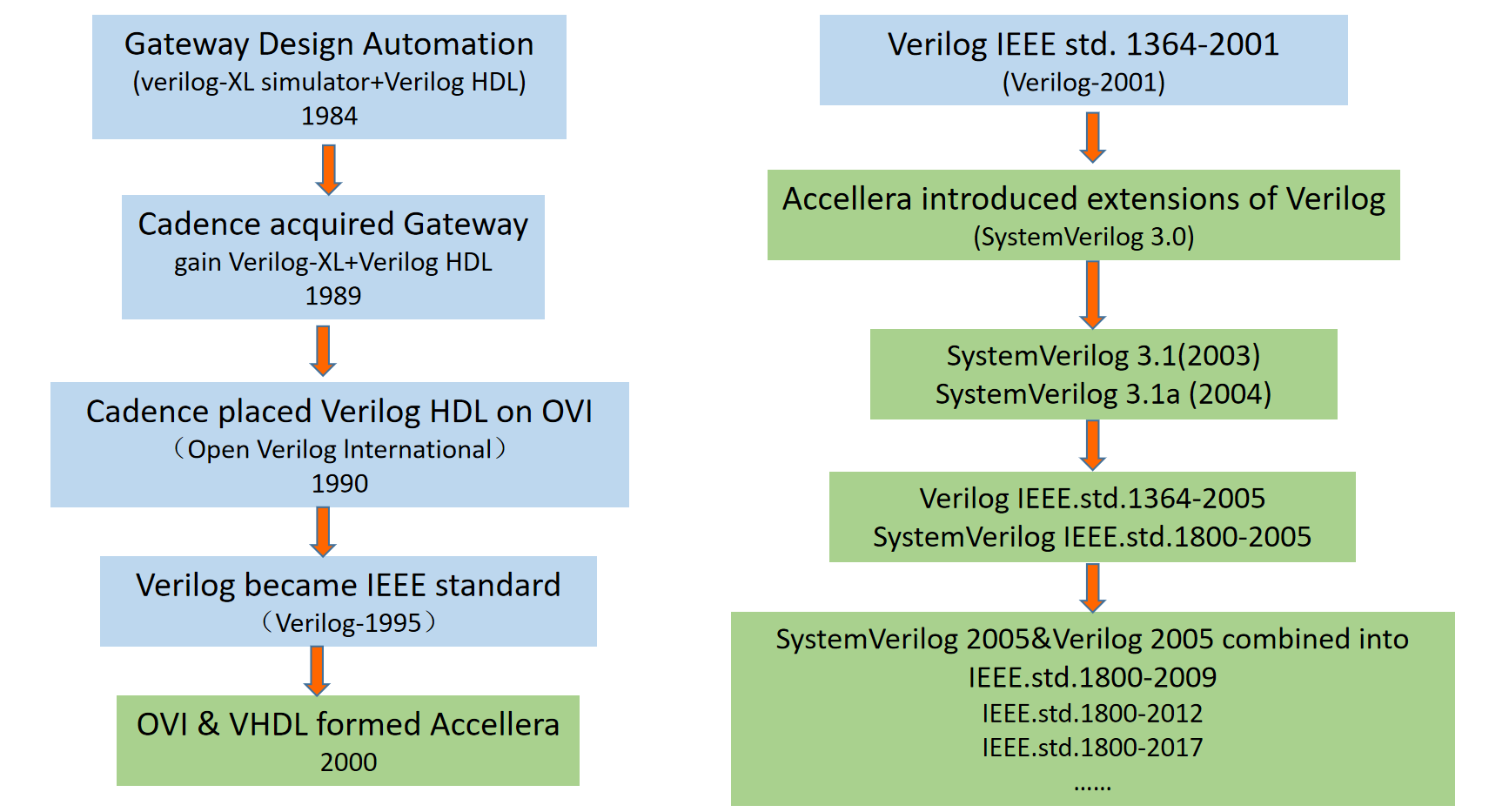 Sv1 Example SystemVerilog学习——关于SV的介绍(第一章)_sv 学习 blog-CSDN博客
