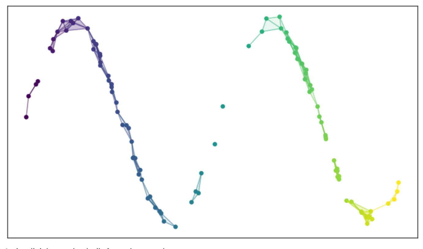 A simplicial complex built from the test data