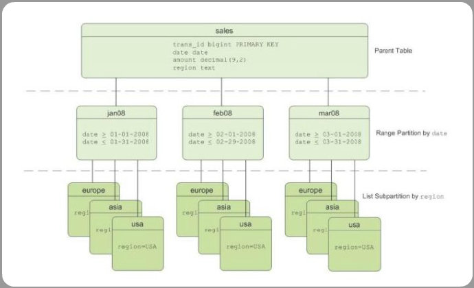 Greenplum介绍 <wbr>- <wbr>Partitioned <wbr>Table
