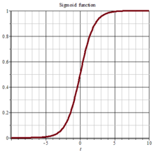 Sigmoid æ²çº¿