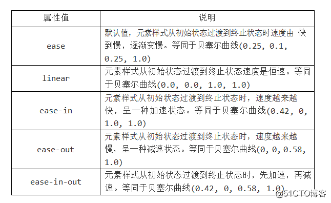 HTML CSS笔记变形效果-过渡效果-动画效果