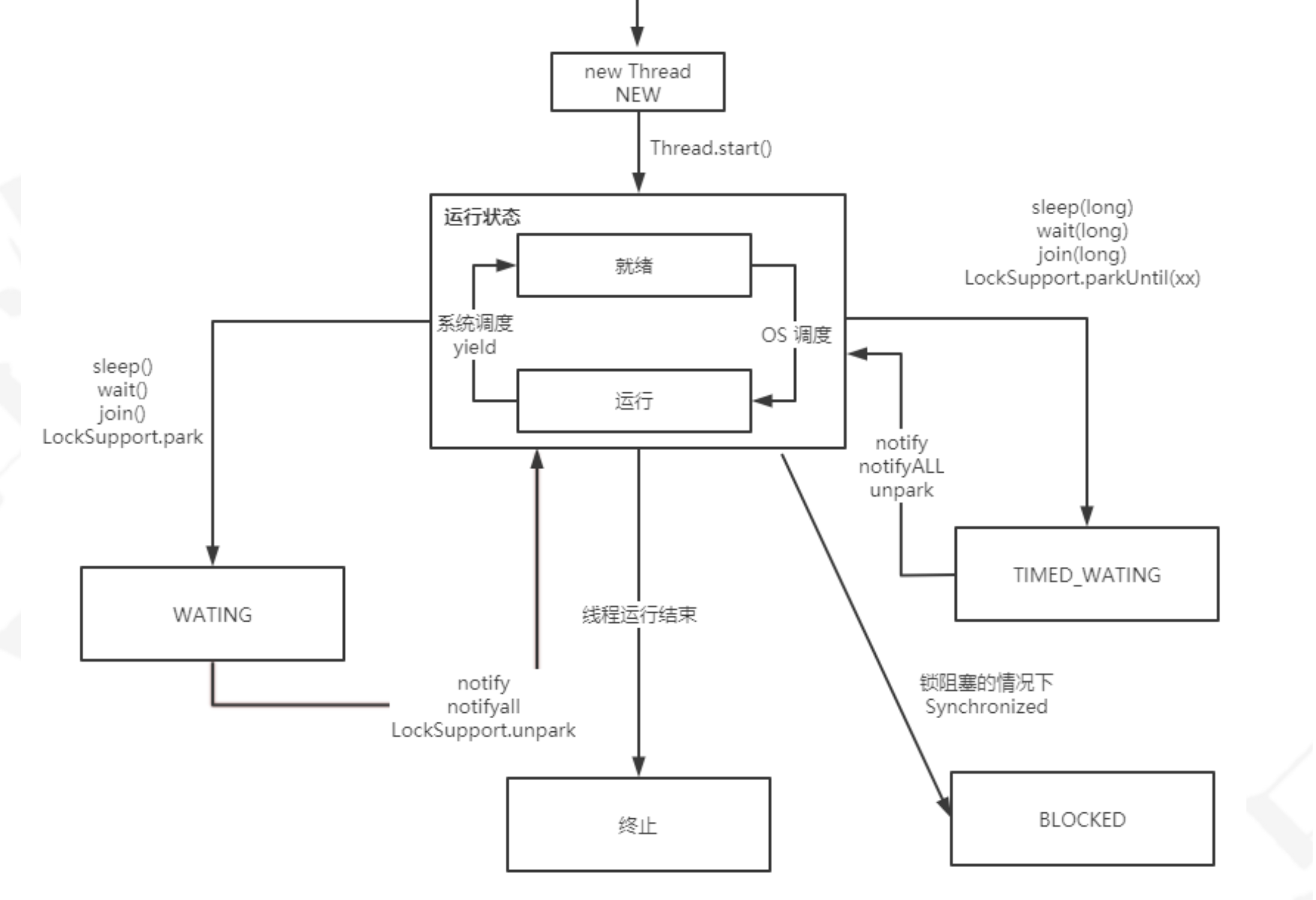 Java线程状态详解与示例分析-CSDN博客