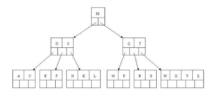 彻底搞懂这些：二叉树、平衡二叉树、B-Tree、B+Tree